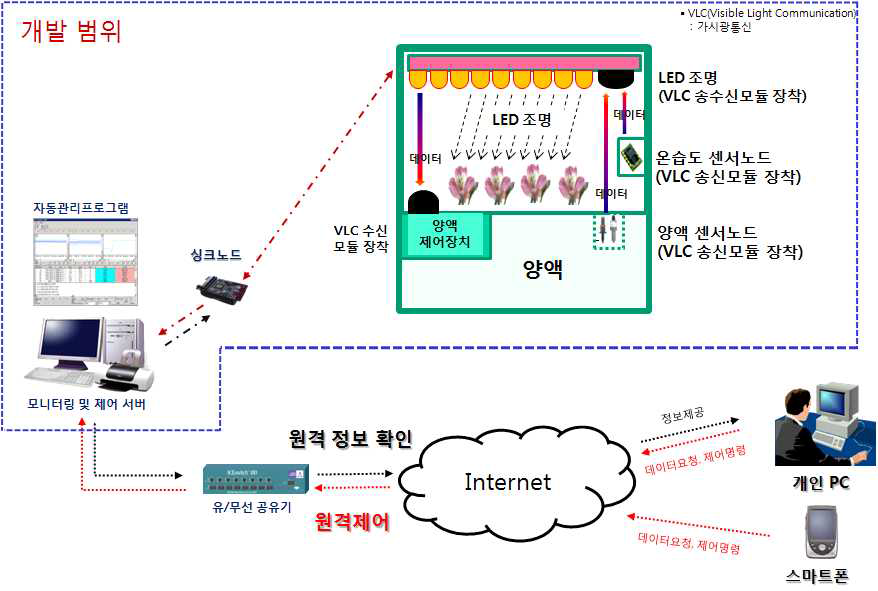 가시광통신기술을 적용한 식물공장 모니터링 및 제어시스템