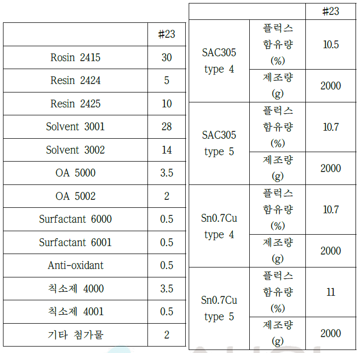 #23의 플럭스 및 페이스트 배합 설계