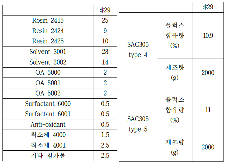 #29의 플럭스 및 페이스트 배합 설계