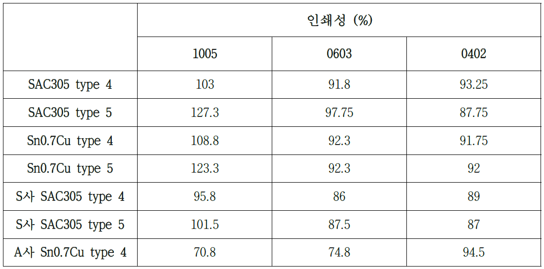 인쇄성 평가 결과