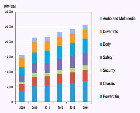 주요 부위별 차량용 반도체 시장 규모