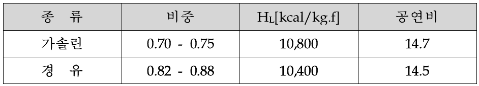 연료의 저위발열량