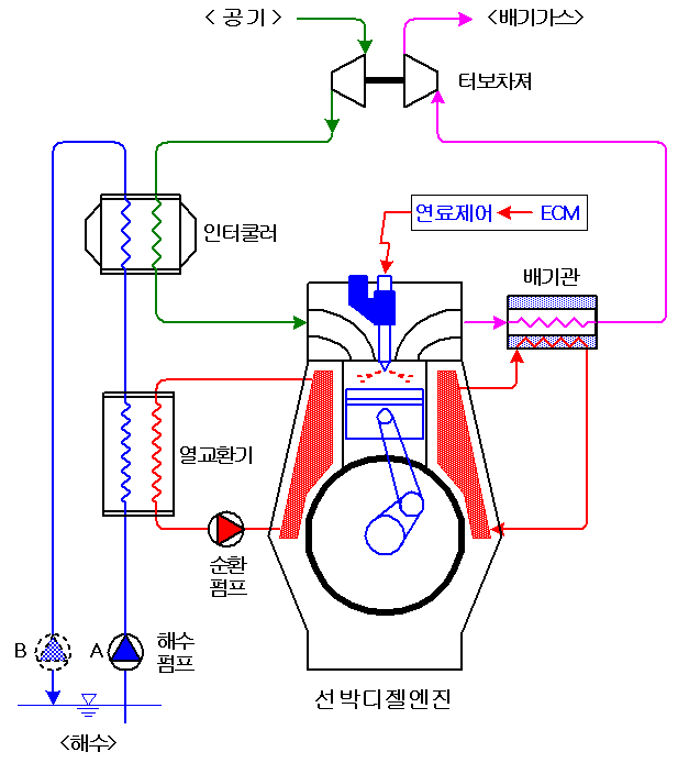 750마력급 선박디젤엔진과 냉각시스템 흐름도