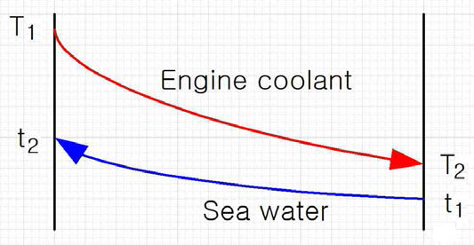 대향류식 열교환기에서 온도의 변화
