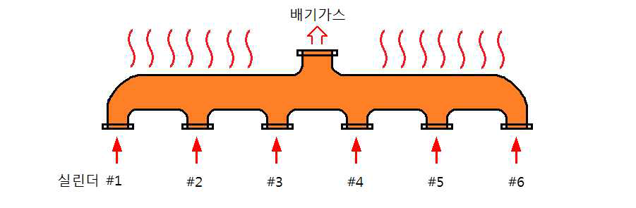 일반 차량용 또는 산업용 디젤엔진의 배기관 구조