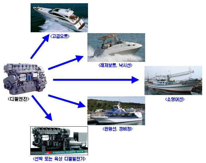 소형 선박용 디젤엔진의 적용범위
