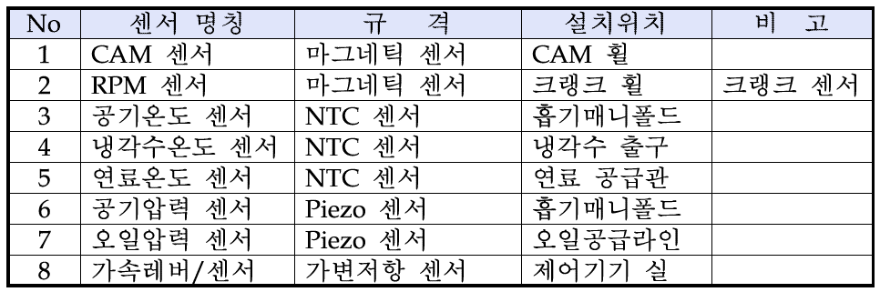 각종 센서의 정보