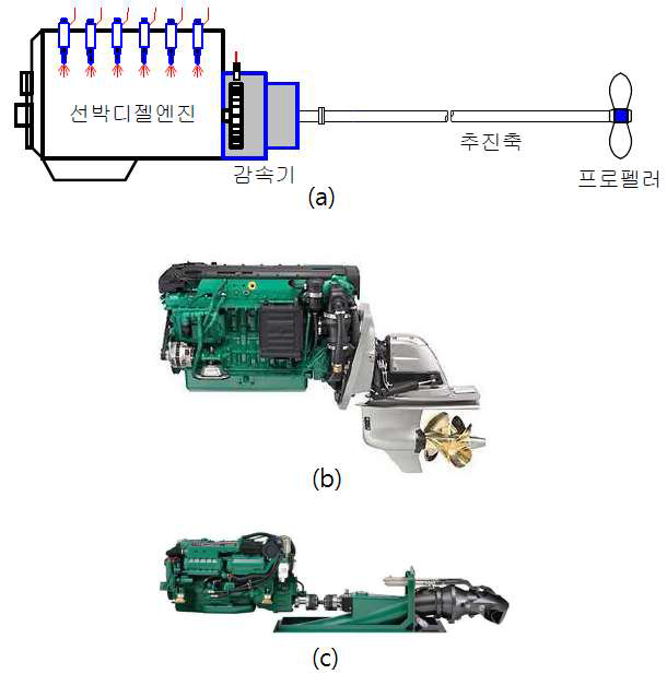 선박 디젤엔진과 추진장치 (a) 추진축-프로펠러 추진, (b) 스턴 드라이브, [c] 워터제트