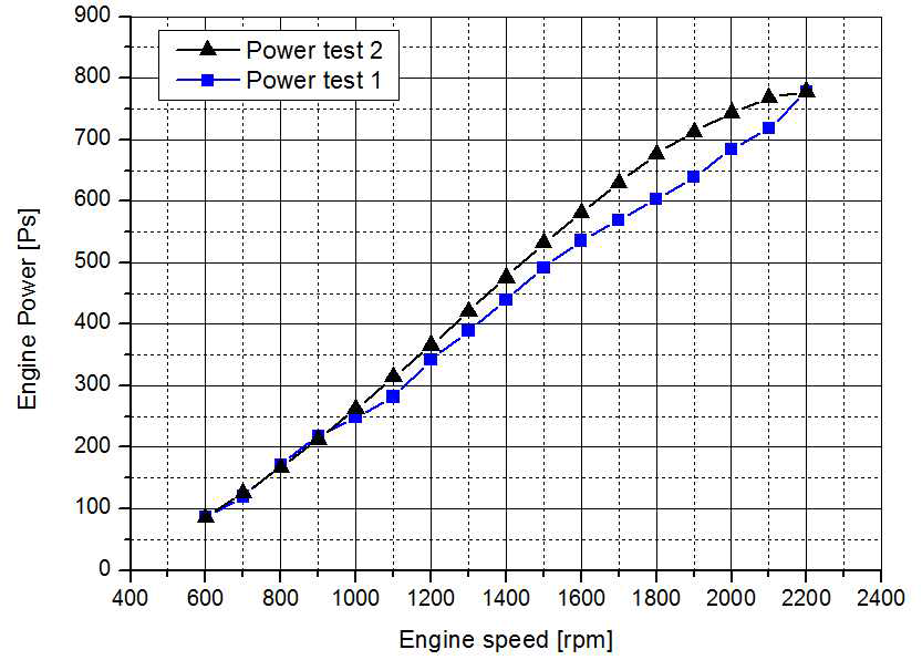 엔진 출력 시험 곡선