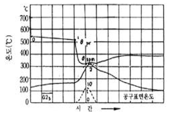 금형접촉시간과 소재의 표면 온도의 변화 관계