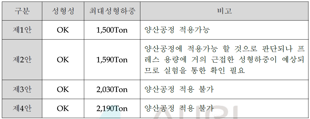 공정 해석결과 요약