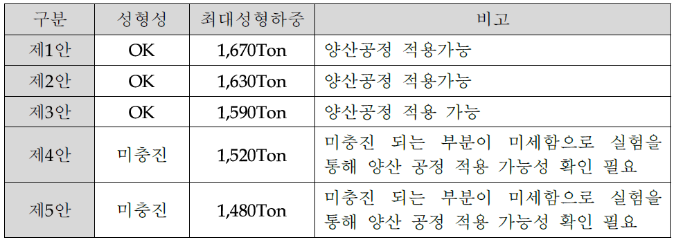 소재 치수 변화에 따른 해석결과 요약