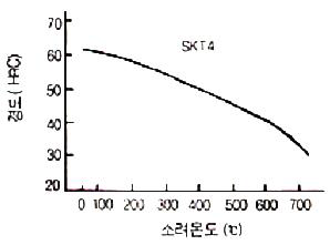 온도에 따른 SKT4의 경도곡선