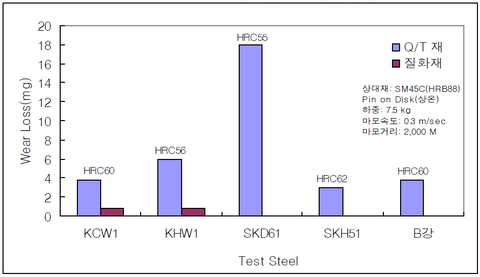 소재별 마모 특성과 질화처리의 효과