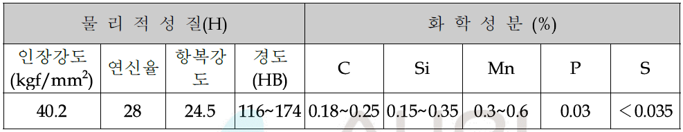 Chemical and physical composition of SM20C