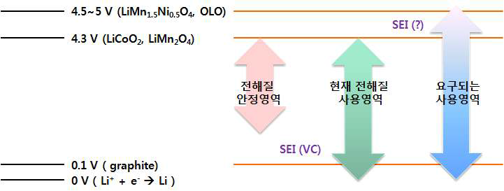 전해액의 전위안정창과 현재 전극의 사용 전위영역,