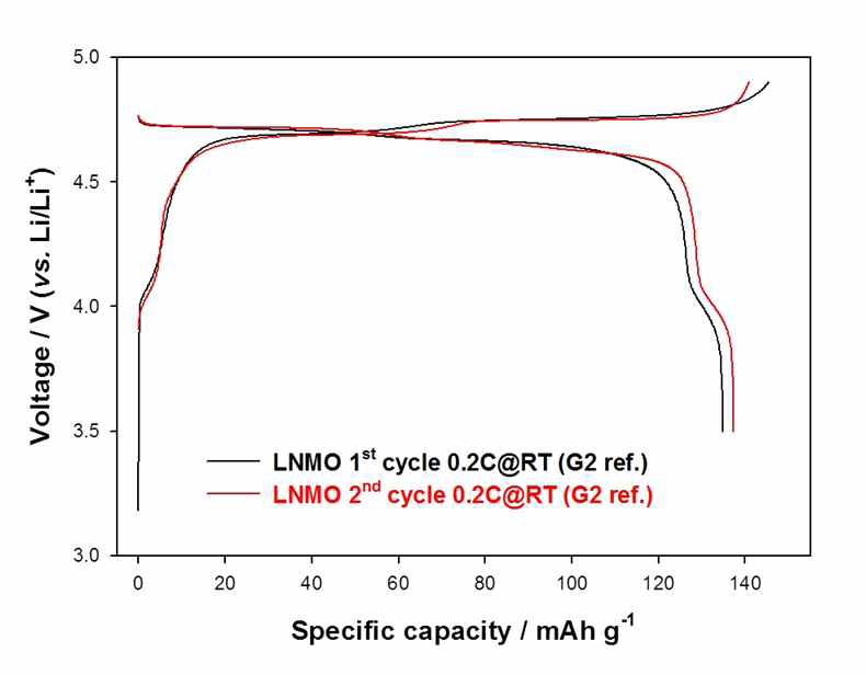 고전압 양극재인 LiNi0.5Mn1.5O4(LNMO)의 충방전 곡선.