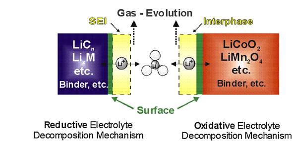 리튬이온 이차전지 전극 표면에 생성되는 SEI 생성 모식도.