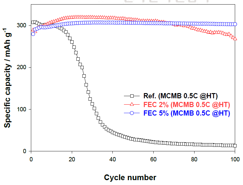 FEC 사용 시 흑연음극의 고온 사이클 성능.
