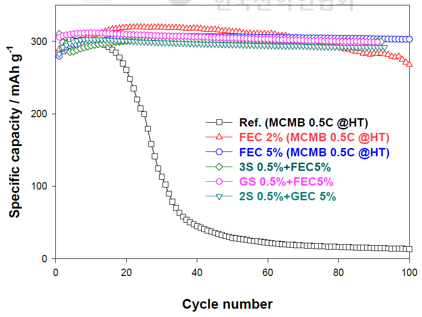 개발된 첨가제와 FEC 혼용 시 흑연음극의 고온 사이클 성능.
