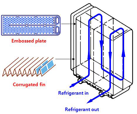 증발기의 구조 및 냉매의 상변화 과정