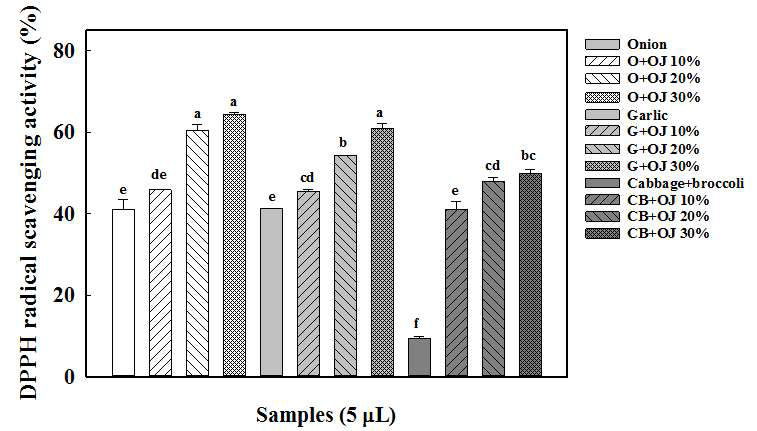 와송·채소 혼합음료 DPPH라디칼 소거능