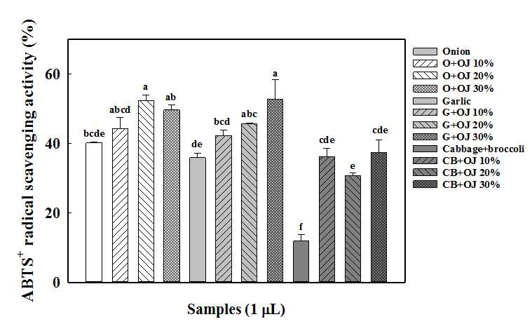 와송·채소 혼합음료에서 ABTS 라디칼 소거능