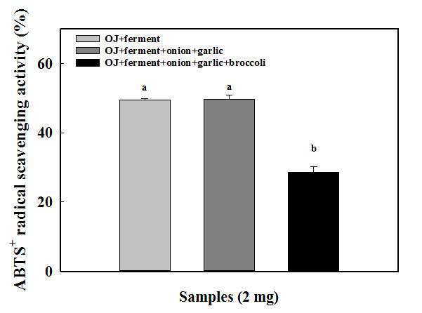 와송·채소 혼합 환의 ABTS 라디칼 소거능