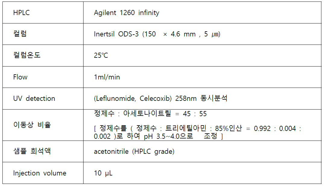 HPLC 분석조건