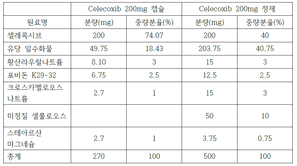 특허상의 Celecoxib 캡슐 및 정제의 Formulation