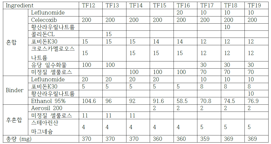 TF12~19 각 1정의 Formulation