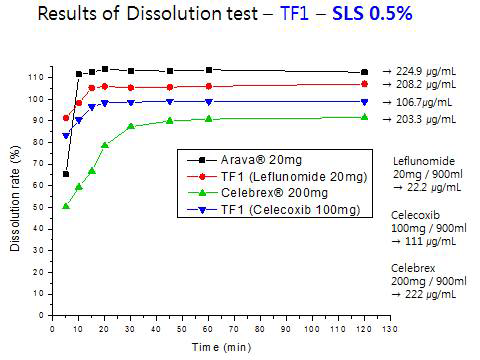 0.5%SLS 900ml, 100rpm, 37℃에서 TF1 용출결과