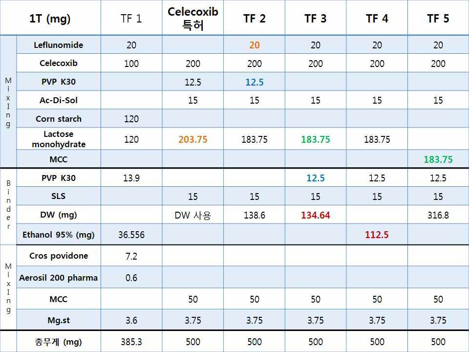 Celecoxib 특허 및 TF 1~5 제형의 Formulation.