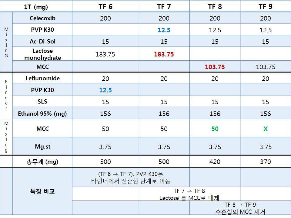 TF 6~9 제형의 Formulation.