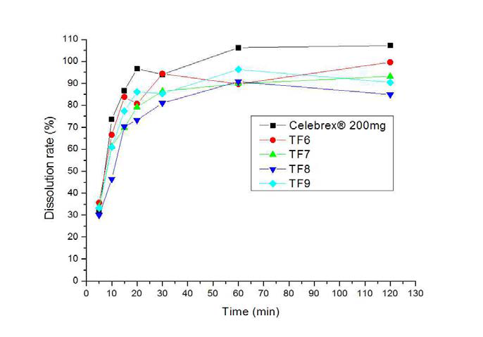 0.5%SLS 900ml, 100RPM, 37℃에서 실시한 Celecoxib 용출 결과