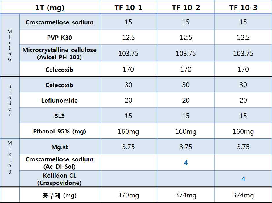 TF 10-1,2,3 제형의 Formulation