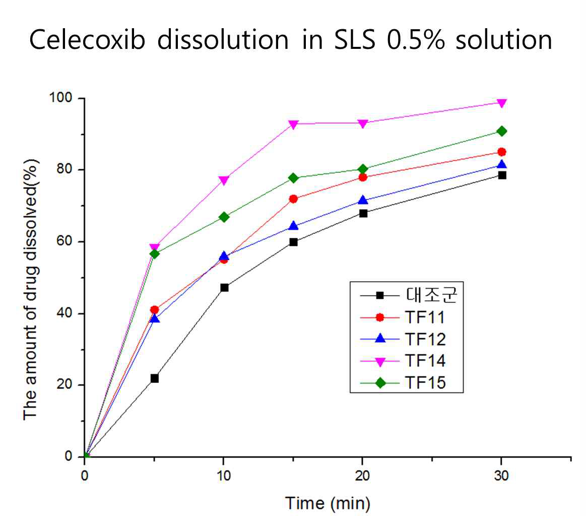 0.5%SLS 900ml, 50rpm에서 TF11, TF12, TF14, TF15제형의 Celecoxib 비교용출시험 결과