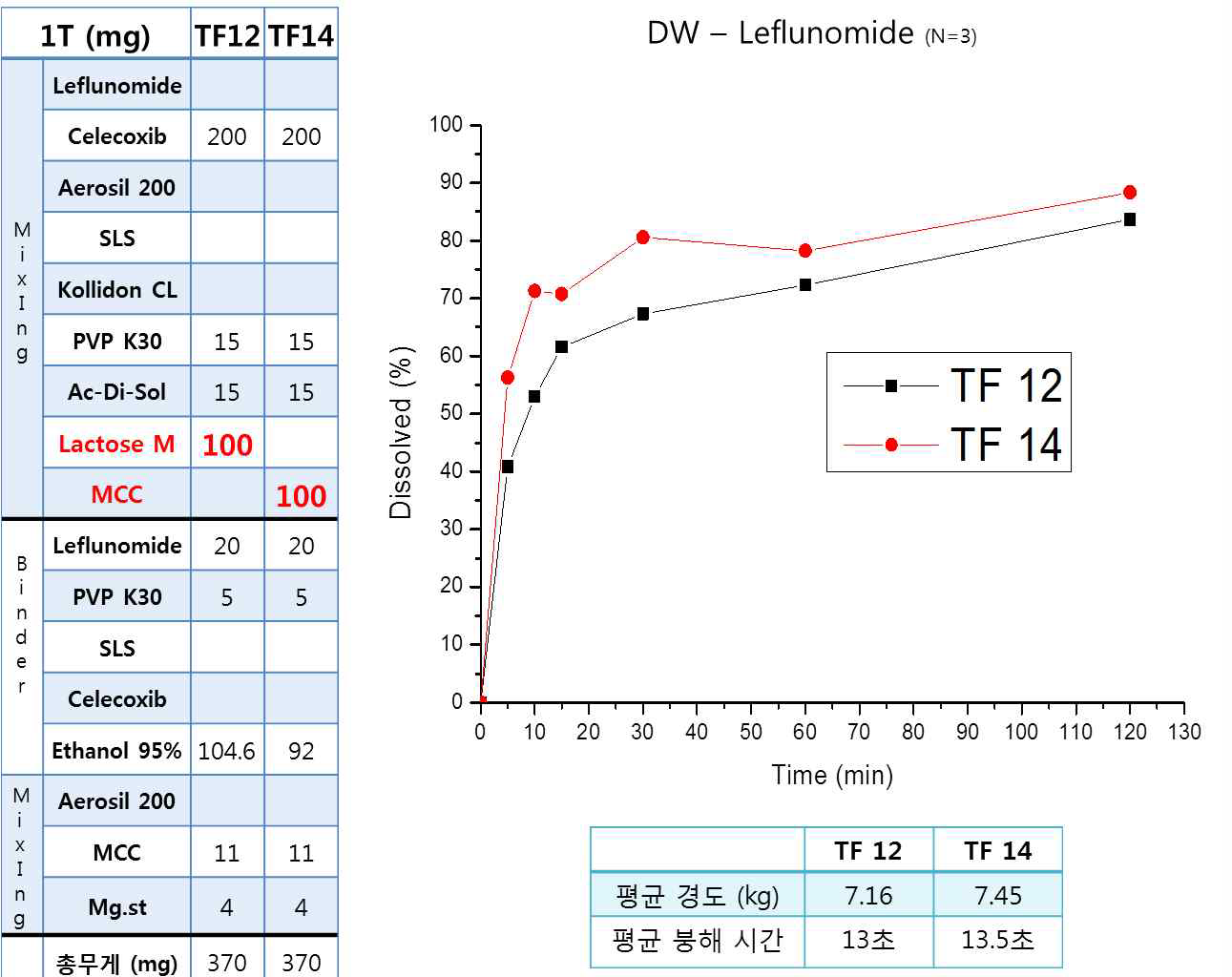 정제수100ml, 100rpm에서 TF12와 TF14제형의 비교용출시험 결과