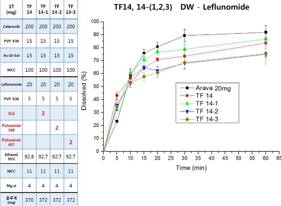 정제수1000ml, 50rpm에서 TF14, 14-1, 2, 3 제형의 Leflunomide 비교용출시험 결과