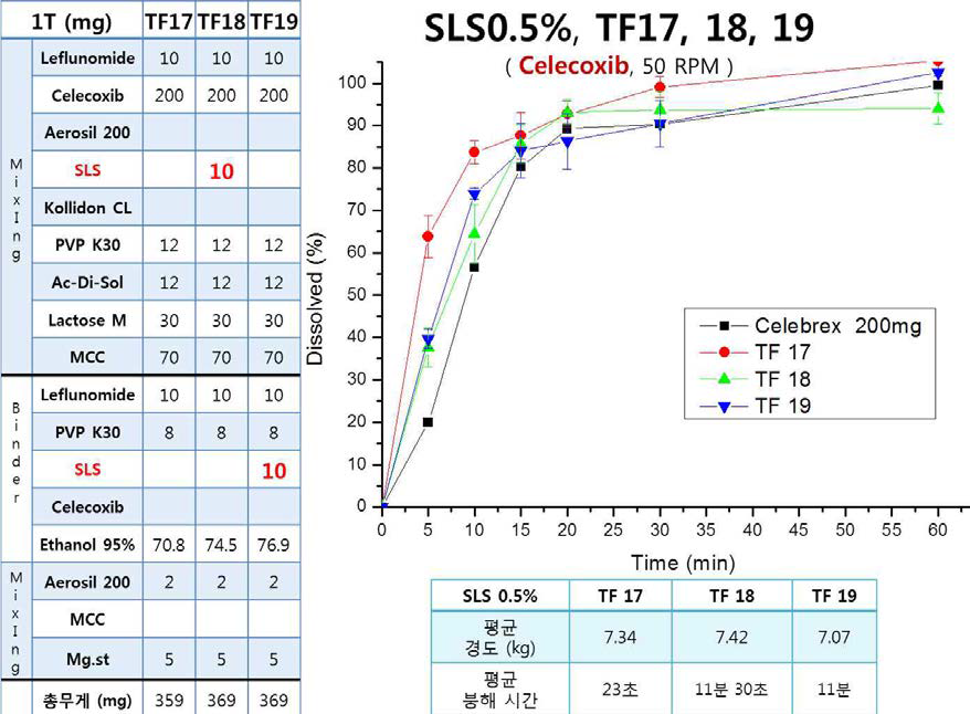 0.5% SLS 900ml, 37℃, 50rpm 에서 TF17, 18, 19 제형의 Celecoxib 비교용출시험 결과