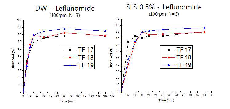 정제수, 0.5% SLS 900ml, 37℃, 100rpm 에서 TF17, 18, 19 제형의 Leflunomide 비교용출시험