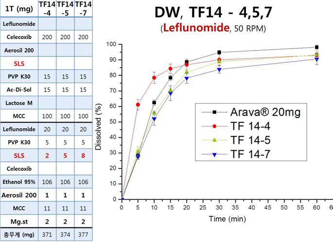 정제수900ml, 50rpm에서 TF14-4, 14-5, 14-7 제형의 Leflunomide 비교용출시험 결과