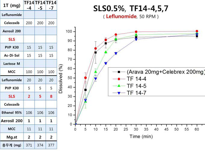 0.5%SLS 900ml, 50rpm에서 TF14-4, 14-5, 14-7 제형의 Leflunomide 비교용출시험 결과