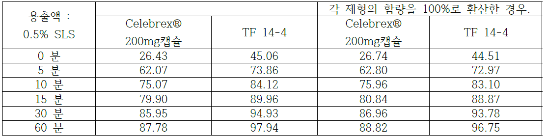 0.5% SLS 용액에서 Celecoxib 용출 결과.