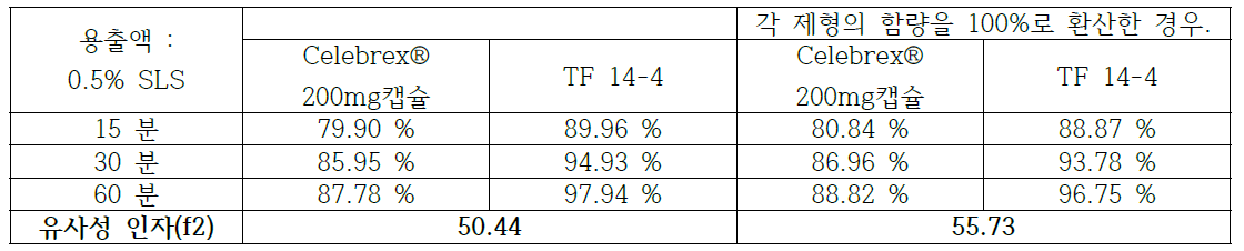 0.5% SLS 용액에서 CELECOXIB 용출 결과 및 유사성 인자