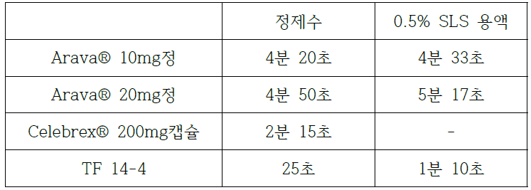 붕해시간 측정결과