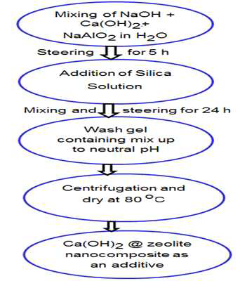 소석회-제올라이트 결합 나노복합체 합성 과정