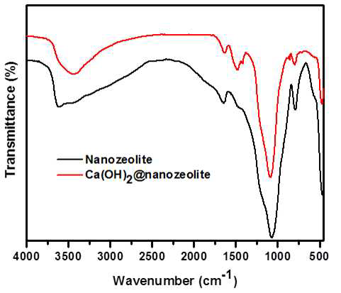 나노제올라이트와 소석회-제올라이트 나노복합체의 FTIR 스펙트럼