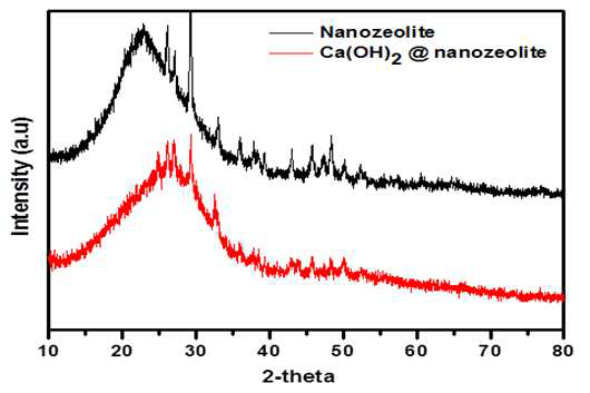 나노제올라이트와 소석회-제올라이트 결합 나노복합체의 XRD 패턴