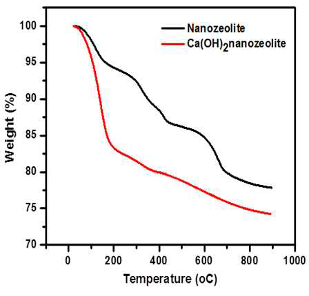나노제올라이트와 소석회-제올라이트 결합 나노복합체의 TGA 그래프